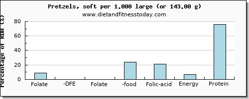 folate, dfe and nutritional content in folic acid in pretzels